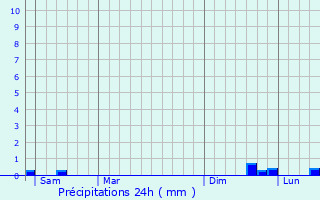 Graphique des précipitations prvues pour Lires