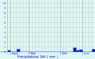 Graphique des précipitations prvues pour Vendin-ls-Bthune