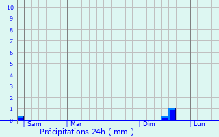 Graphique des précipitations prvues pour Thziers