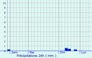 Graphique des précipitations prvues pour Puilaurens