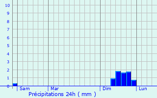 Graphique des précipitations prvues pour Vznobres