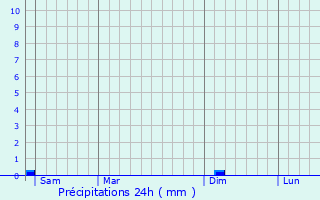 Graphique des précipitations prvues pour Latour-Bas-Elne