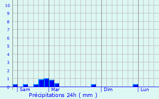 Graphique des précipitations prvues pour Cazaril-Laspnes