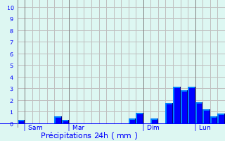 Graphique des précipitations prvues pour Aime