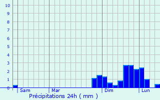 Graphique des précipitations prvues pour Le Pontet