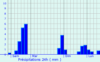 Graphique des précipitations prvues pour Le Monteil