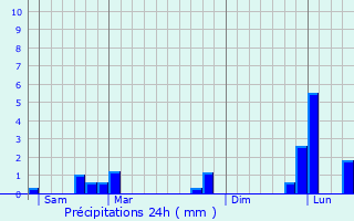 Graphique des précipitations prvues pour Vernouillet