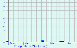 Graphique des précipitations prvues pour Reyns