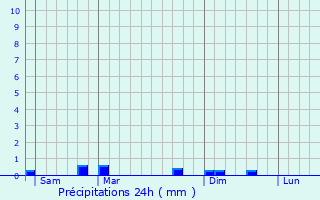 Graphique des précipitations prvues pour Jonage