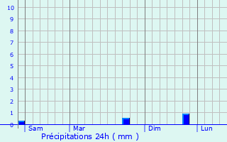 Graphique des précipitations prvues pour meringes