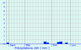 Graphique des précipitations prvues pour Galinagues