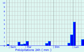 Graphique des précipitations prvues pour Jouy-le-Moutier