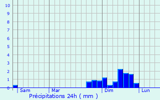Graphique des précipitations prvues pour Gnolhac