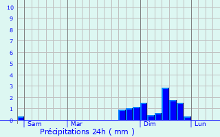Graphique des précipitations prvues pour Ponteils-et-Brsis