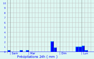 Graphique des précipitations prvues pour Montroty