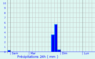 Graphique des précipitations prvues pour Mreuil