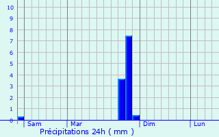 Graphique des précipitations prvues pour Sorbiers