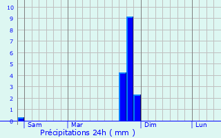 Graphique des précipitations prvues pour Monestier-d