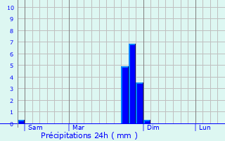 Graphique des précipitations prvues pour Lus-la-Croix-Haute