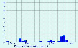 Graphique des précipitations prvues pour Arandon
