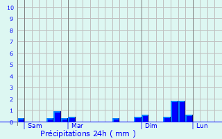 Graphique des précipitations prvues pour Lompnas