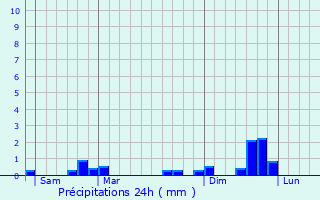 Graphique des précipitations prvues pour Innimond