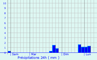 Graphique des précipitations prvues pour Grainville-sur-Ry