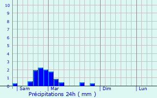 Graphique des précipitations prvues pour Saint-Christaud