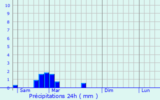 Graphique des précipitations prvues pour Tostat