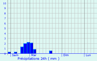 Graphique des précipitations prvues pour Galan