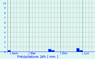 Graphique des précipitations prvues pour La Chapelle-Blanche-Saint-Martin