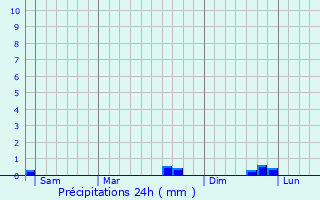 Graphique des précipitations prvues pour Couray