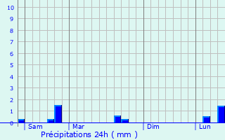 Graphique des précipitations prvues pour Bgard
