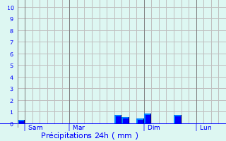 Graphique des précipitations prvues pour Meillonnas