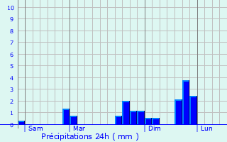 Graphique des précipitations prvues pour Saint-tienne-de-Montluc