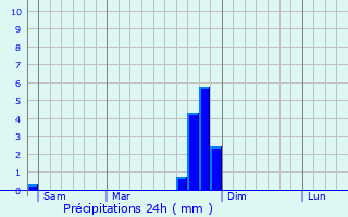 Graphique des précipitations prvues pour Luc-en-Diois