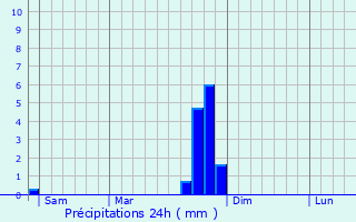 Graphique des précipitations prvues pour Chalanon