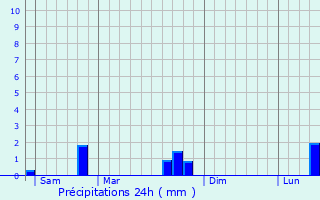 Graphique des précipitations prvues pour Lanrivoar