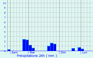 Graphique des précipitations prvues pour Laumesfeld