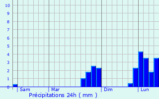 Graphique des précipitations prvues pour Pelsall