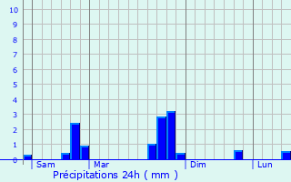 Graphique des précipitations prvues pour Brasparts