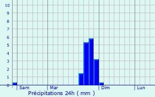 Graphique des précipitations prvues pour Lavars