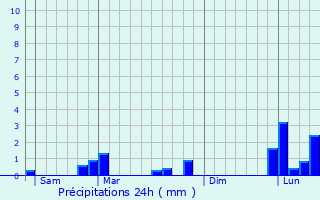 Graphique des précipitations prvues pour Neuilly-Plaisance