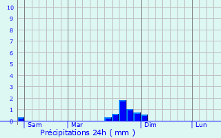 Graphique des précipitations prvues pour Montcarra
