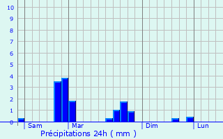 Graphique des précipitations prvues pour Mey