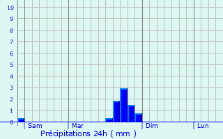 Graphique des précipitations prvues pour Saint-Just-de-Claix