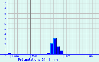 Graphique des précipitations prvues pour Saint-Thomas-en-Royans
