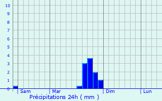 Graphique des précipitations prvues pour chevis