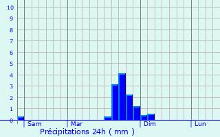 Graphique des précipitations prvues pour Maudre