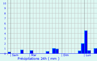 Graphique des précipitations prvues pour Auvers-sur-Oise